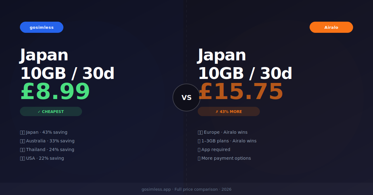 ⚔️ gosimless vs Airalo: Which eSIM is Cheaper in 2026?